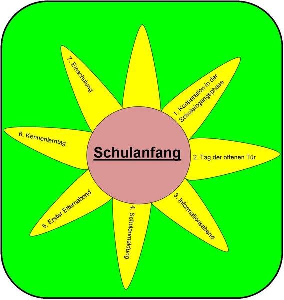 Schulanfang